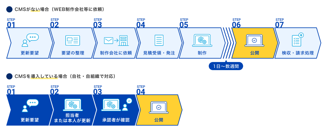 CMSがない場合とある場合の比較(一例)