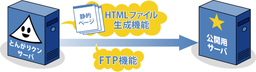 とんがりクンCMSサーバと公開用WEBサーバを分けた際の動作の図