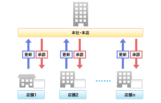 それぞれの支店・店舗・代理店で更新させたい