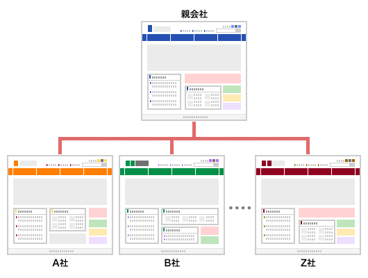 グループ企業のWebサイトイメージを統一し、一括管理したい