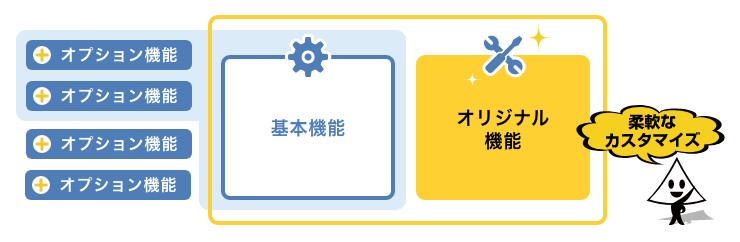 柔軟なカスタマイズイメージ図